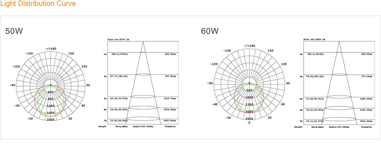 Light Distribution Curve - E-Wind Non-corrosive/Vapor Tight Fixture